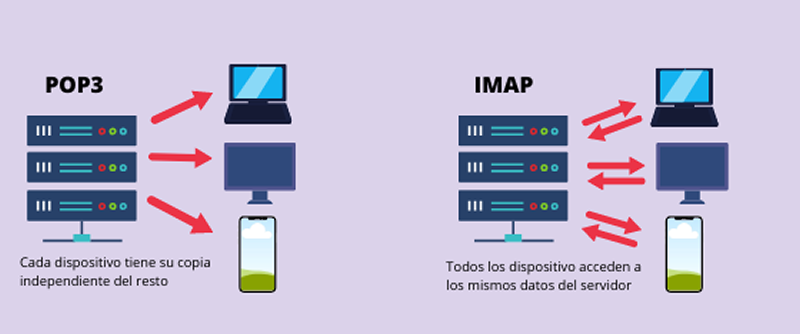 Protocolos POP3 e IMAP